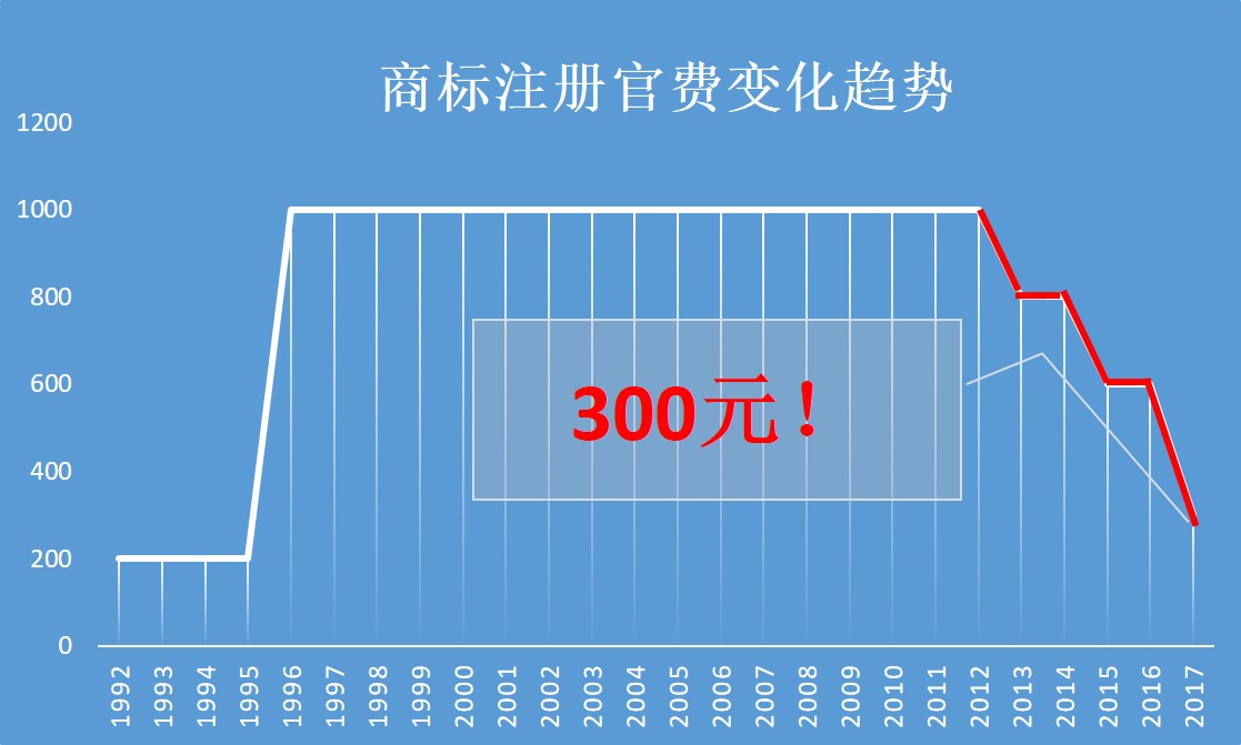 商標注冊官費價格降至300元