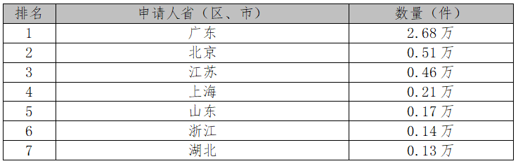 2017中國專利統(tǒng)計數(shù)據(jù)